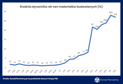 Początek roku 2022 i sytuacja na rynku materiałów budowlanych